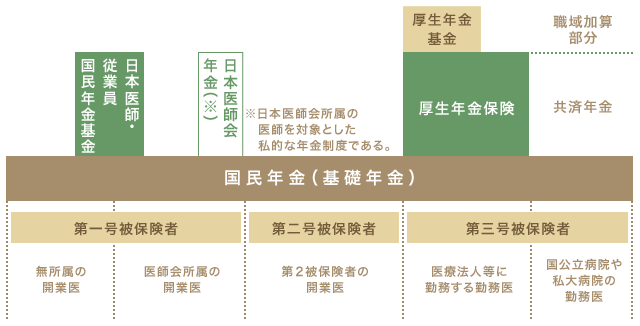 年金制度の体系図