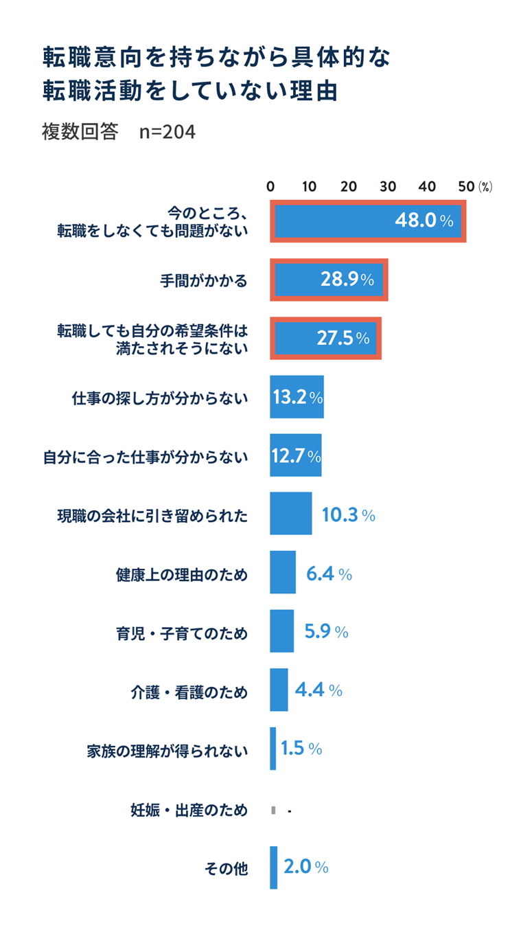 転職意向を持ちながら具体的な転職活動をしていない理由