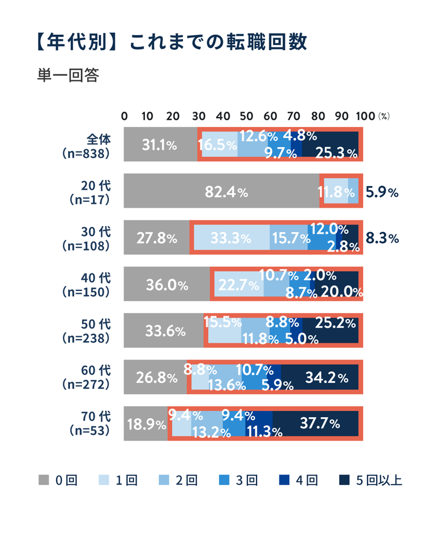 【年代別】これまでの転職回数