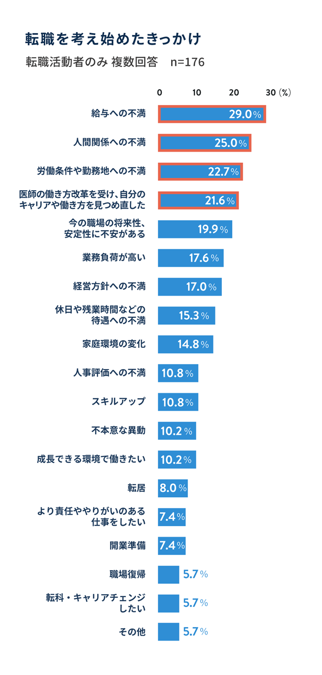 転職を考え始めたきっかけ