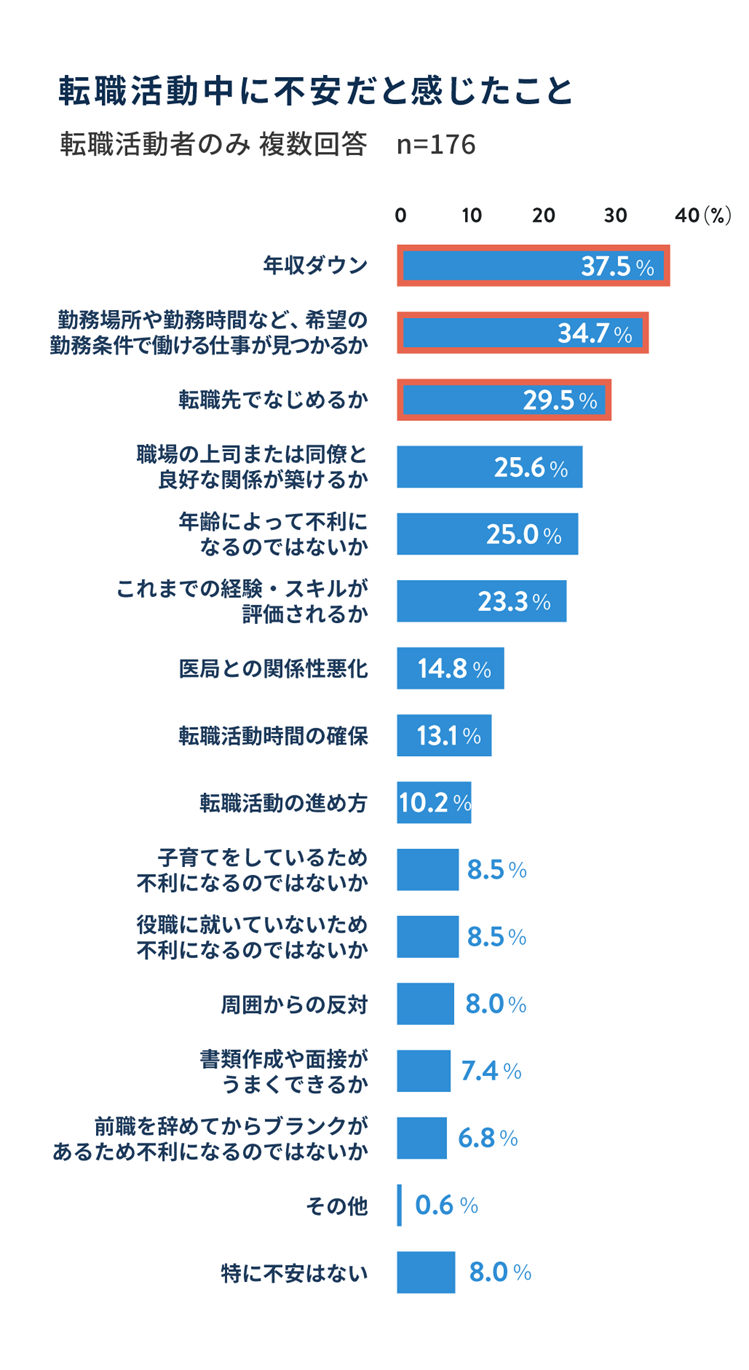 転職活動中に不安だと感じたこと