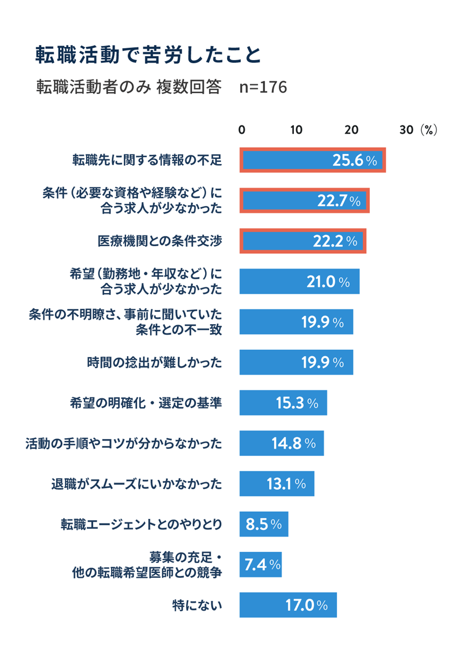 転職活動で苦労したこと