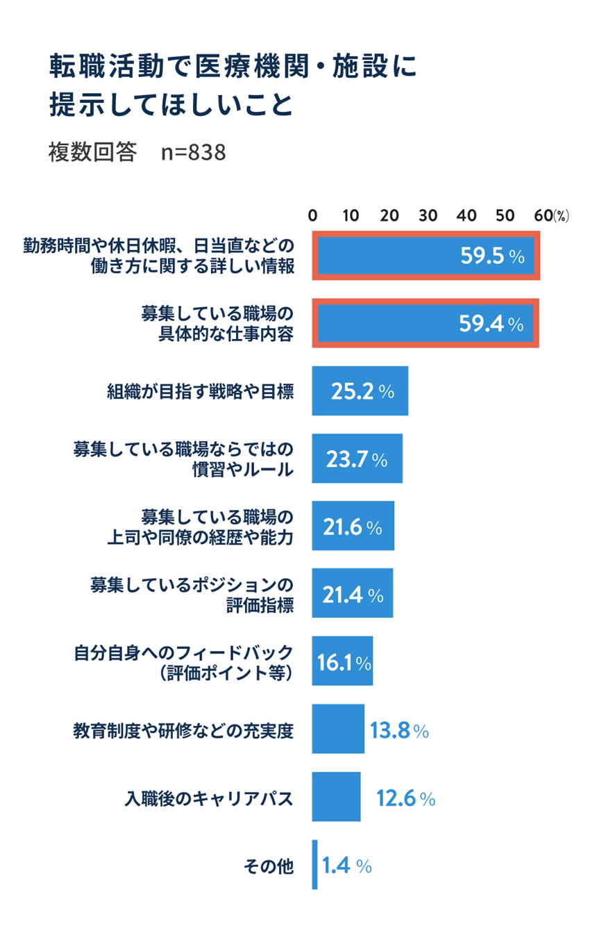転職活動で医療機関・施設に提示してほしいこと