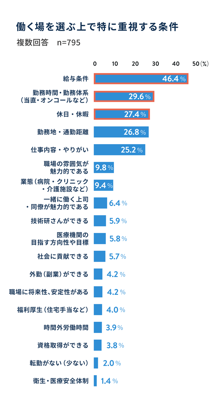 働く場を選ぶ上で特に重視する条件