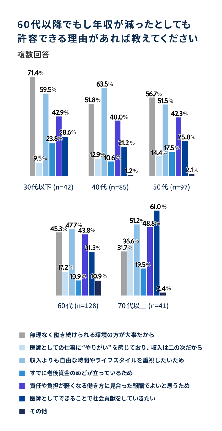 60代以降でもし年収が減ったとしても許容できる理由があれば教えてください