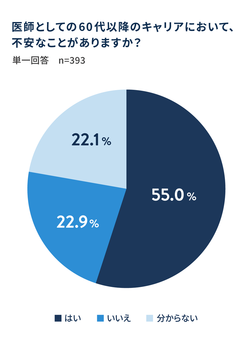 医師としての60代以降のキャリアにおいて、不安なことがありますか？