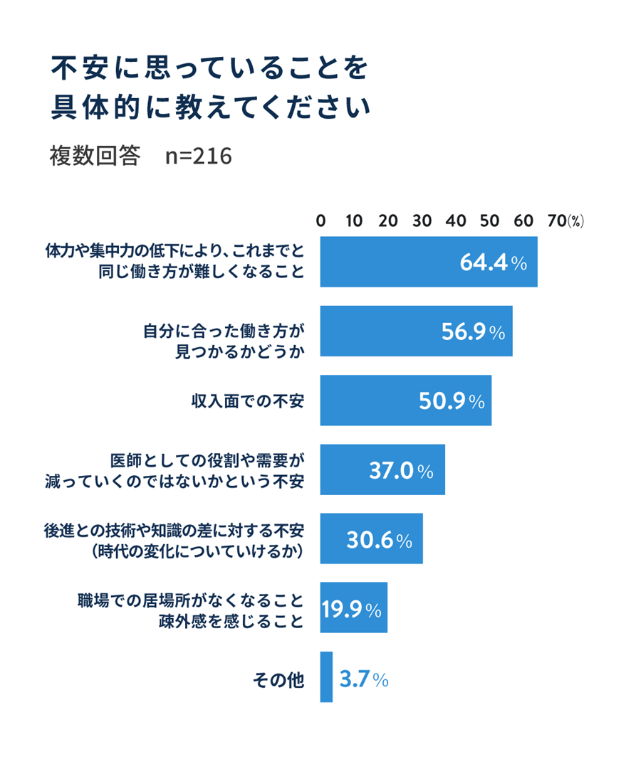 不安に思っていることを具体的に教えてください