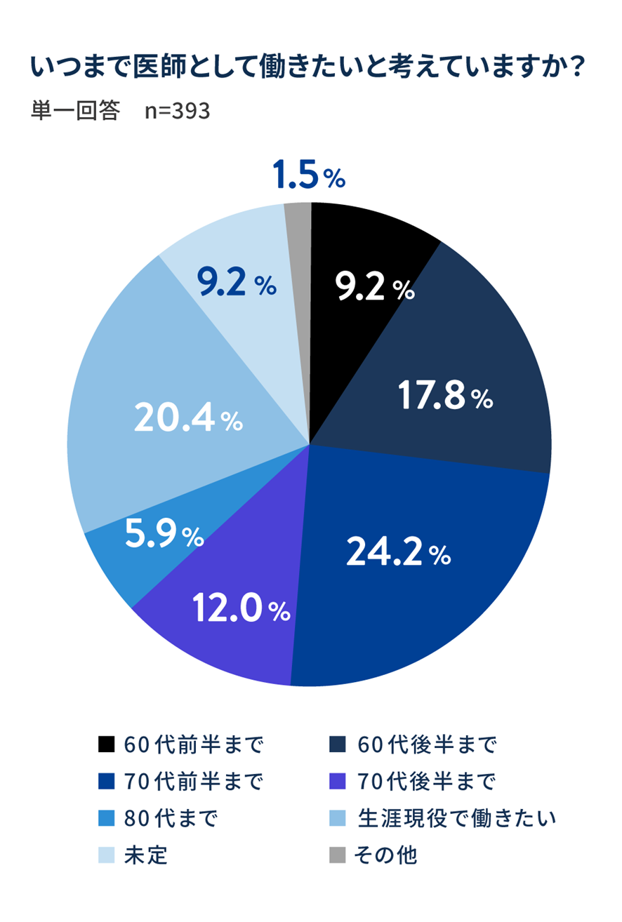いつまで医師として働きたいと考えていますか？
