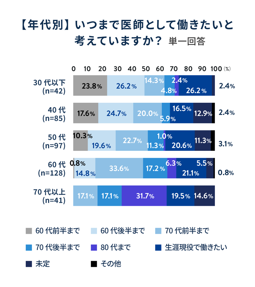 【年代別】いつまで医師として働きたいと考えていますか？