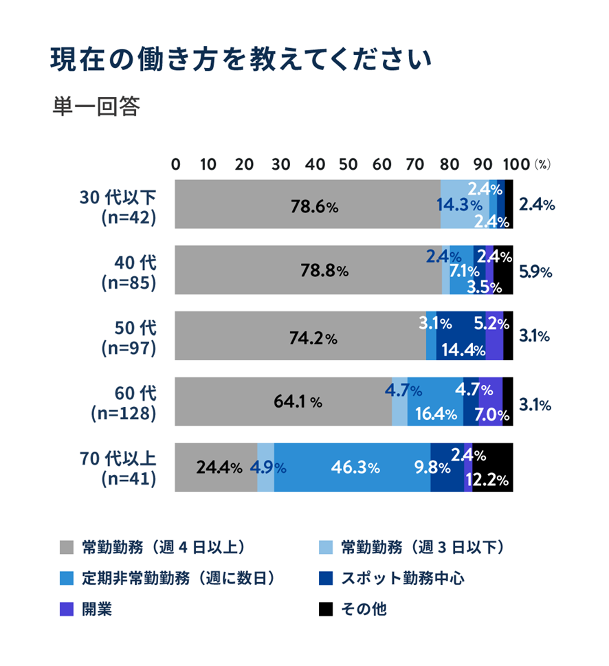 現在の働き方を教えてください