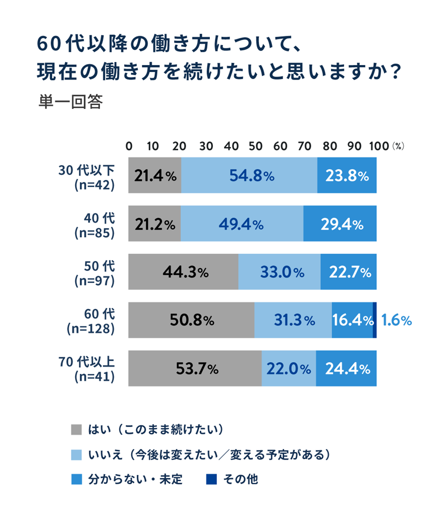 60代以降の働き方について、現在の働き方を続けたいと思いますか？