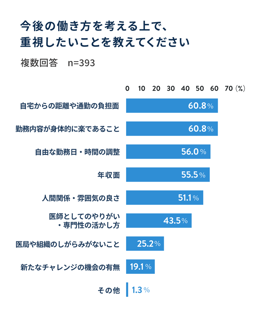 今後の働き方を考える上で、重視したいことを教えてください