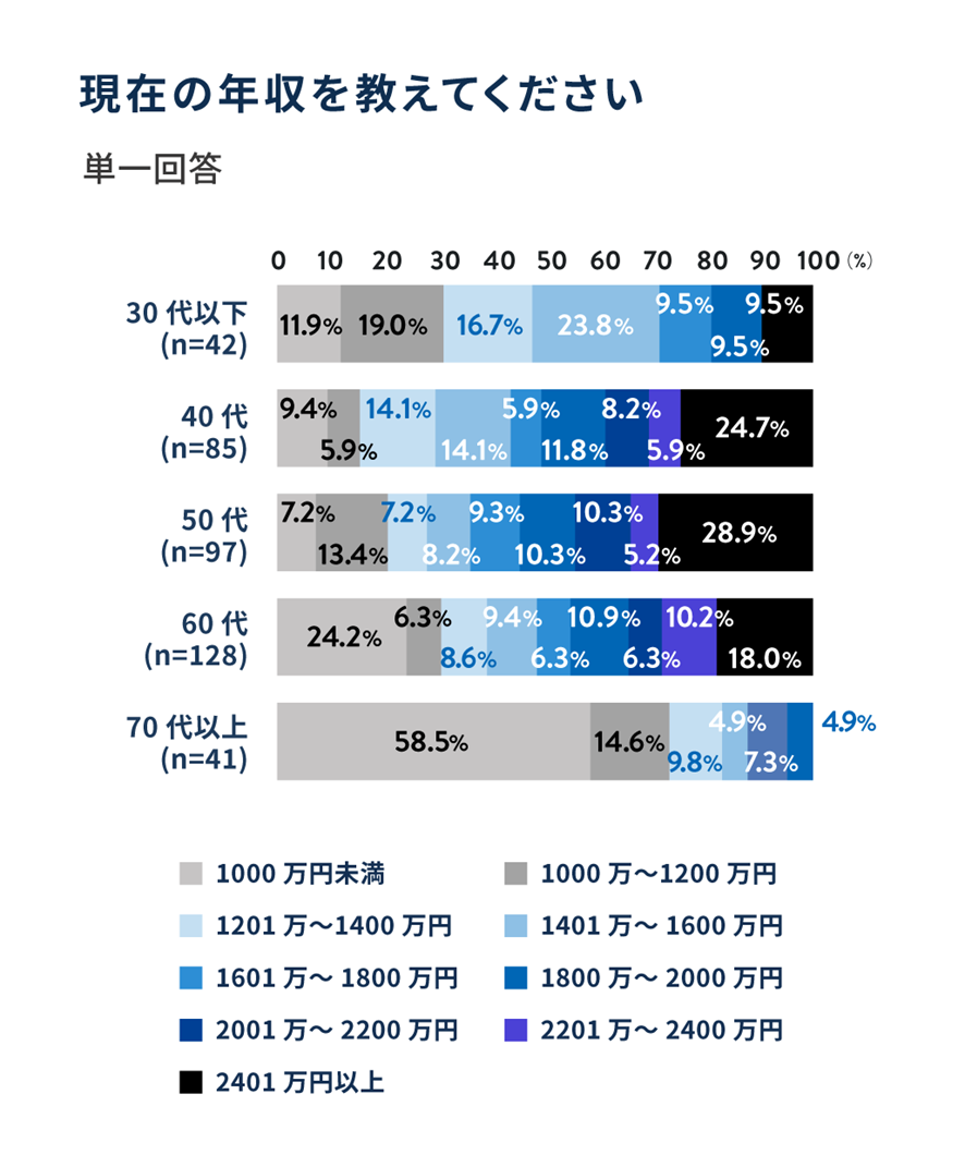 現在の年収を教えてください