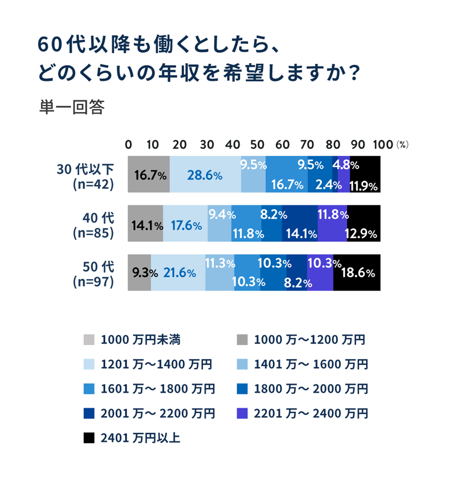60代以降も働くとしたら、どのくらいの年収を希望しますか？