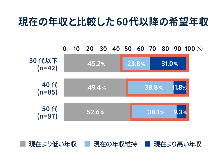現在の年収と比較した60代以降の希望年収