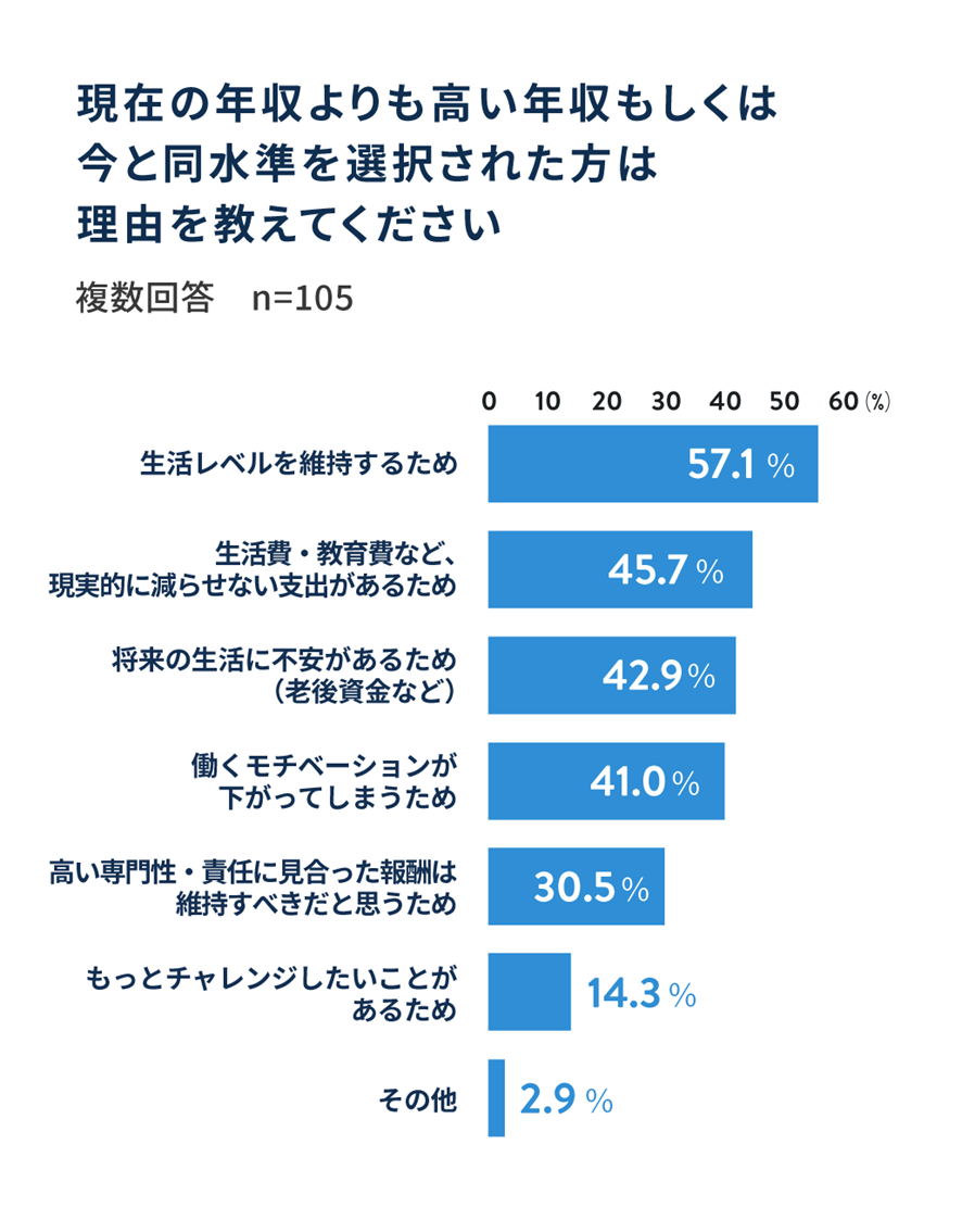 現在の年収よりも高い年収もしくは今と同水準を選択された方は理由を教えてください