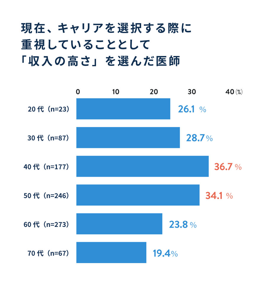 現在、キャリアを選択する際に重視していることとして「収入の高さ」を選んだ医師