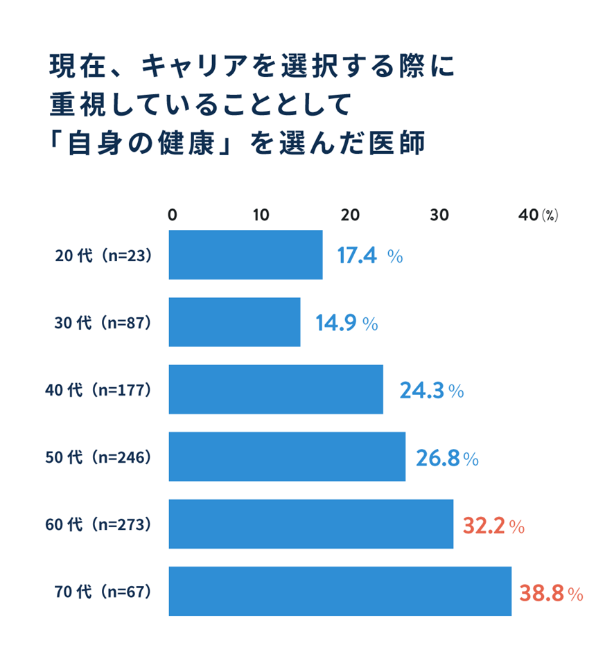 現在、キャリアを選択する際に重視していることとして「自身の健康」を選んだ医師