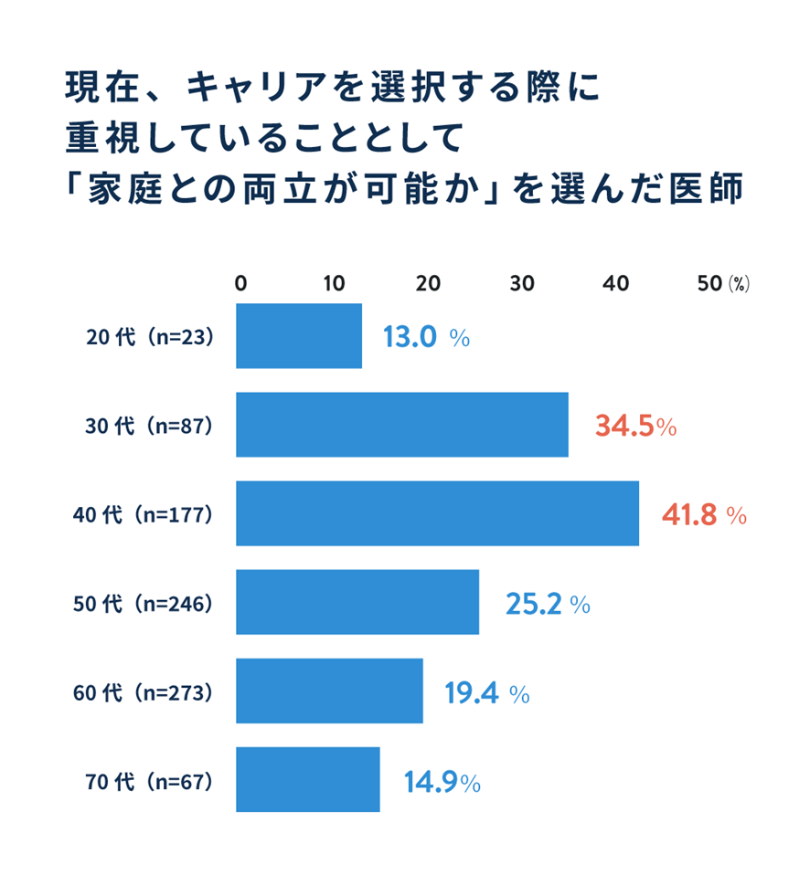 現在、キャリアを選択する際に重視していることとして「家庭との両立が可能か」を選んだ医師