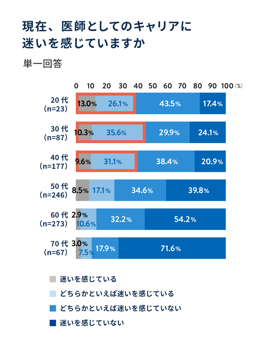 現在、医師としてのキャリアに迷いを感じていますか