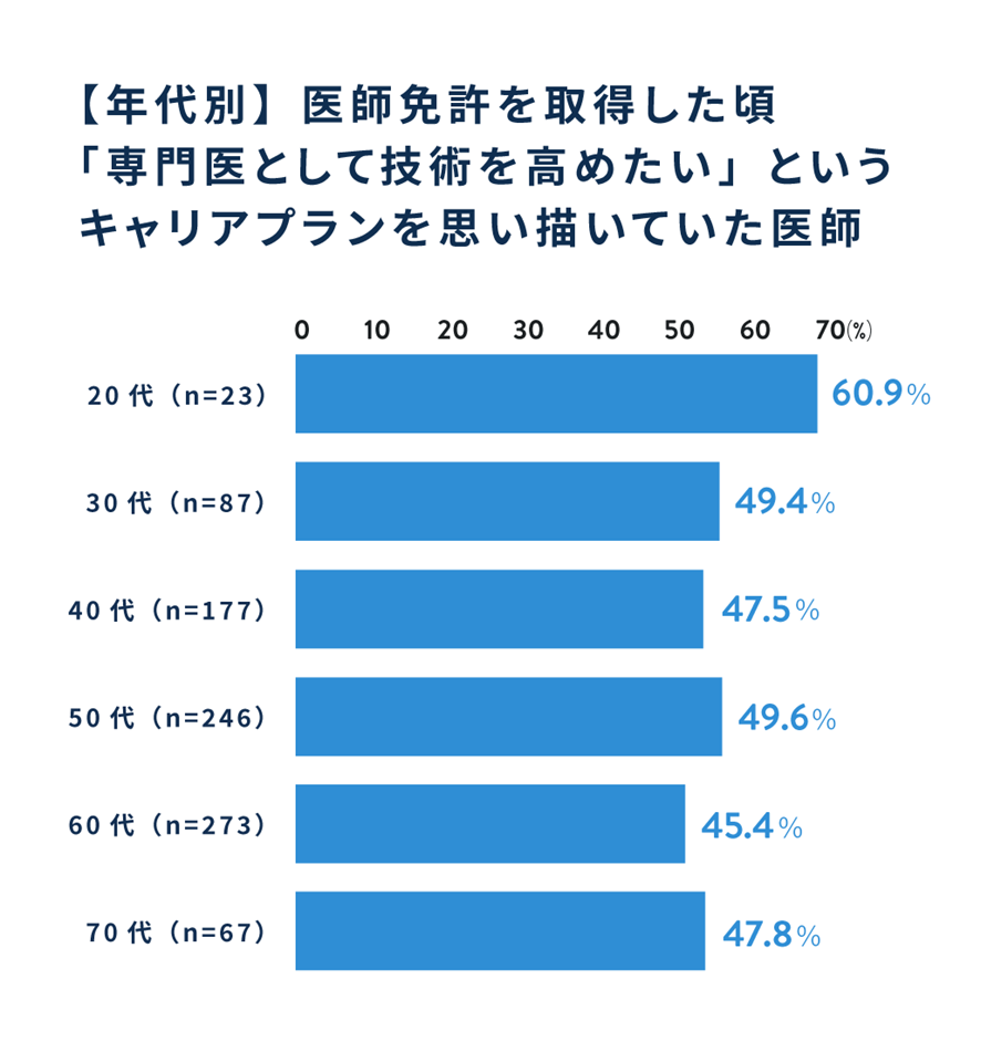 【年代別】医師免許を取得した頃「専門医として技術を高めたい」というキャリアプランを思い描いていた医師