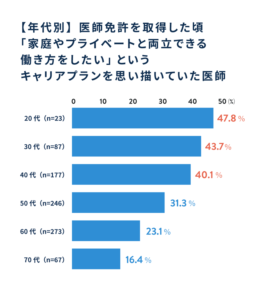 【年代別】医師免許を取得した頃「家庭やプライベートと両立できる働き方をしたい」というキャリアプランを思い描いていた医師