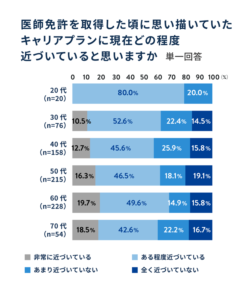 医師免許を取得した頃に思い描いていたキャリアプランに現在どの程度近づいていると思いますか