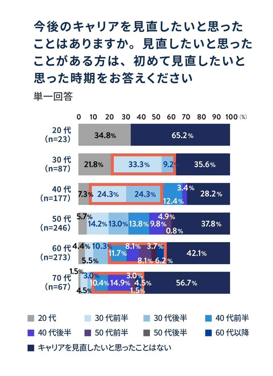 今後のキャリアを見直したいと思ったことはありますか。見直したいと思ったことがある方は、初めて見直したいと思った時期をお答えください