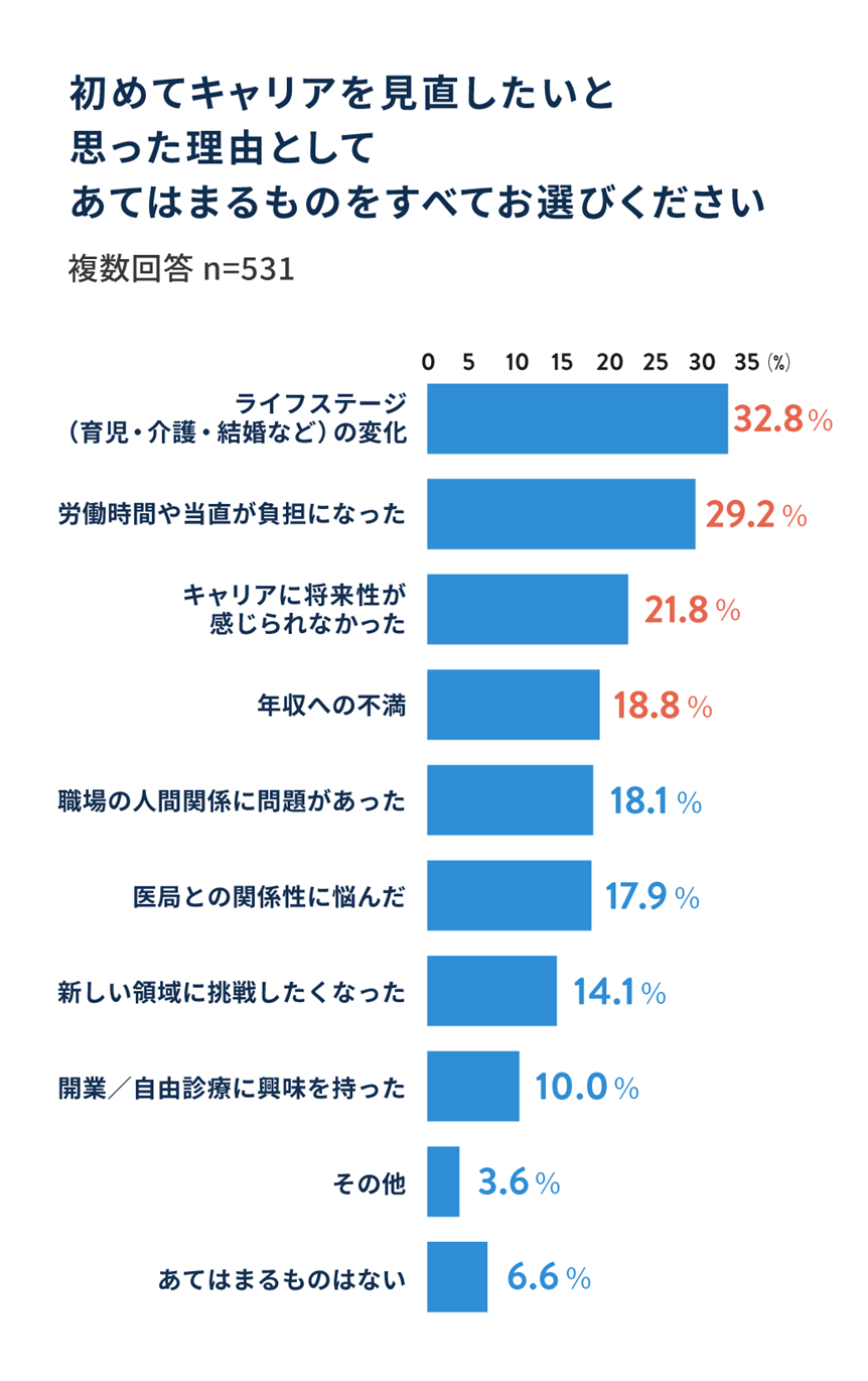 初めてキャリアを見直したいと思った理由としてあてはまるものをすべてお選びください