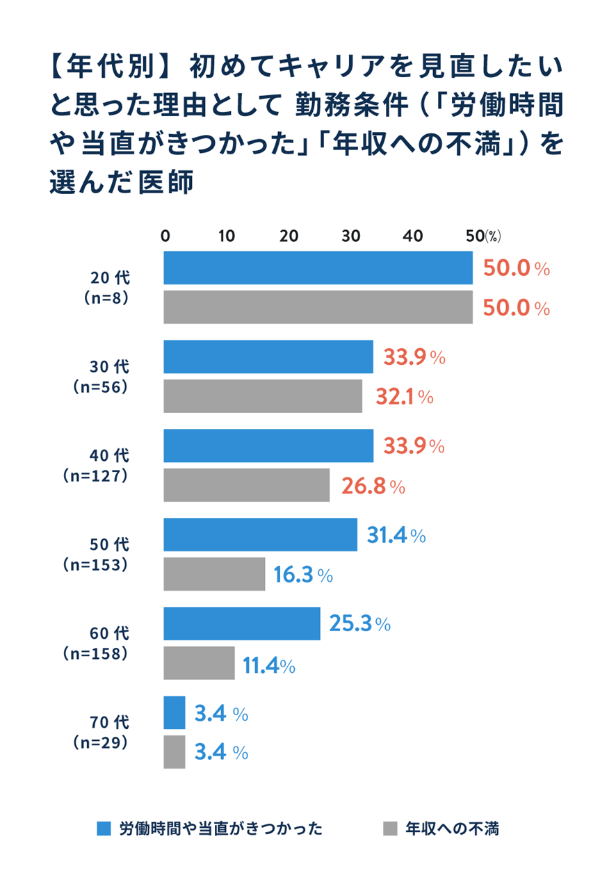 【年代別】初めてキャリアを見直したいと思った理由として 勤務条件（「労働時間や当直がきつかった」「年収への不満」）を選んだ医師
