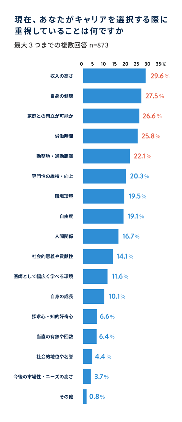 現在、あなたがキャリアを選択する際に重視していることは何ですか