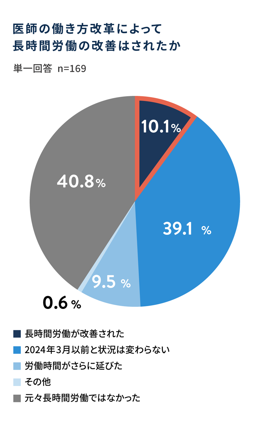 医師の働き方改革によって長時間労働の改善はされたか