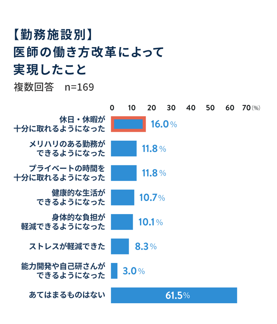 医師の働き方改革によって実現したこと