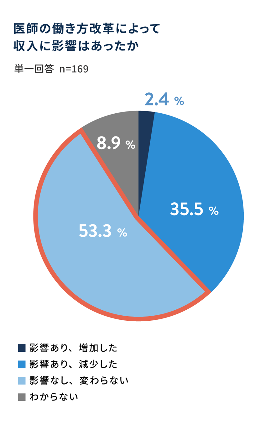 医師の働き方改革によって収入に影響はあったか
