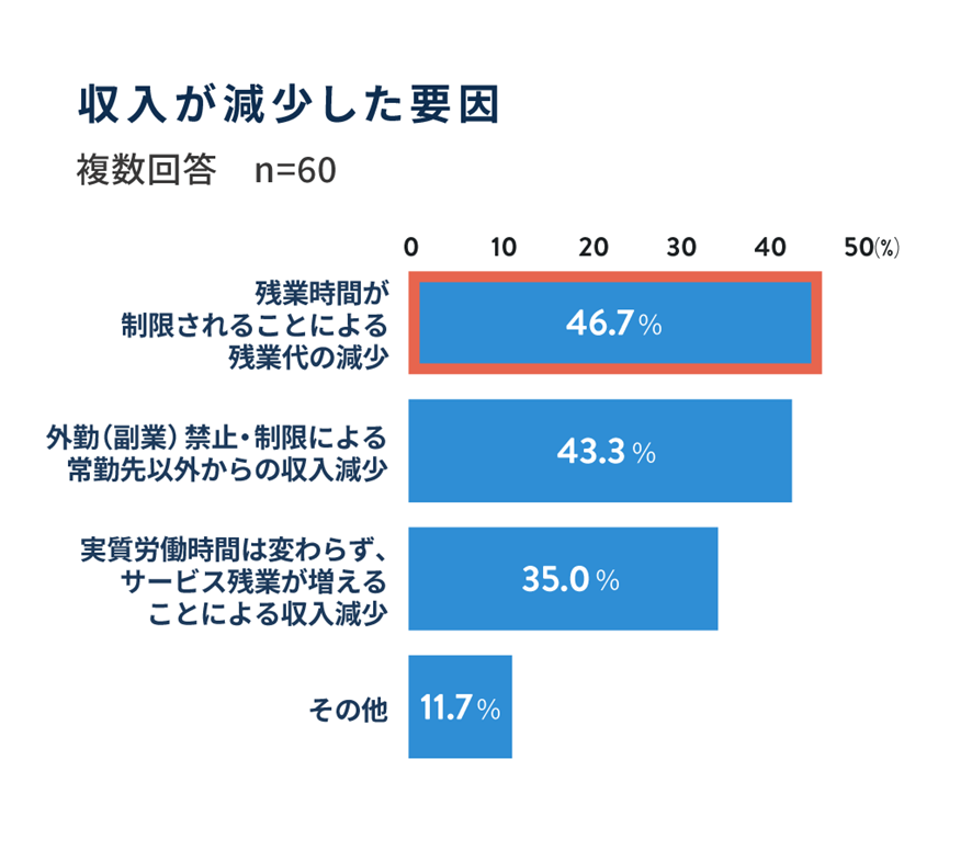 収入が減少した要因