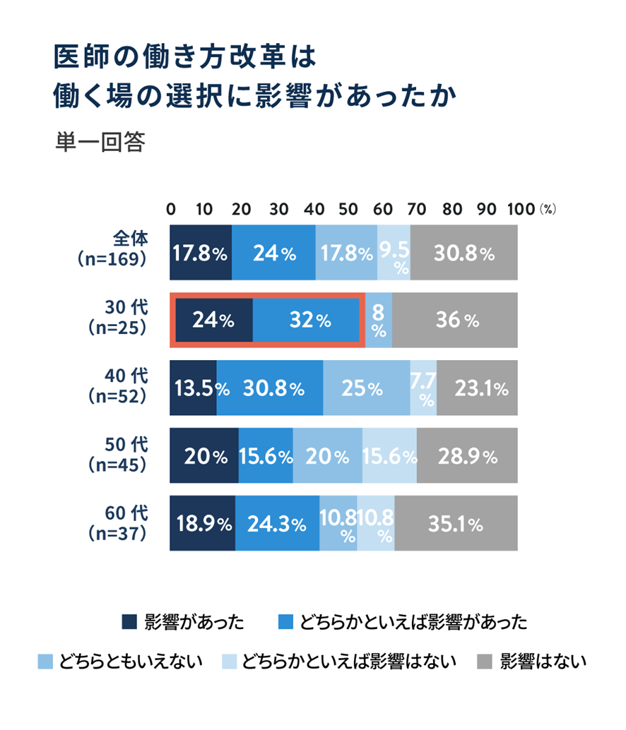 医師の働き方改革は働く場の選択に影響があったか