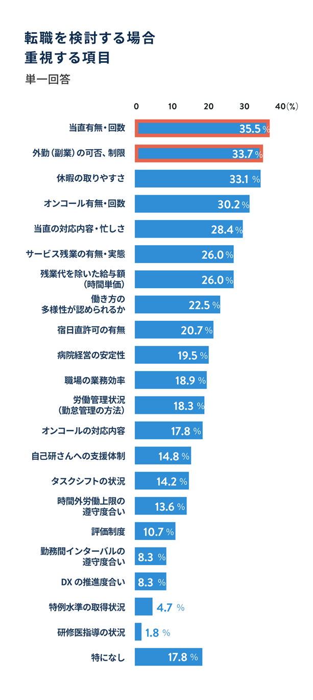 転職を検討する場合重視する項目