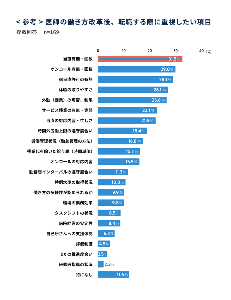 <参考>医師の働き方改革後、転職する際に重視したい項目