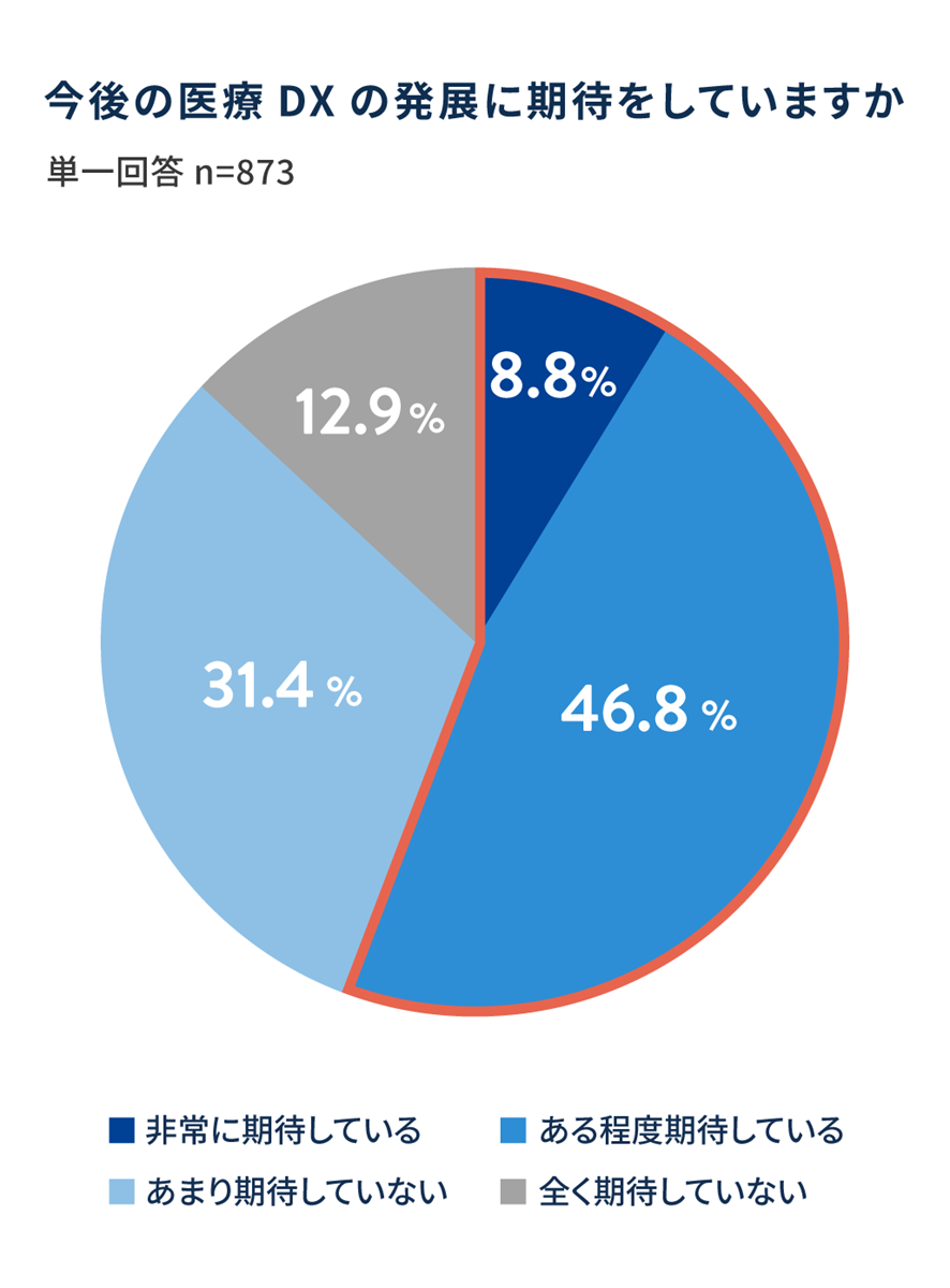 今後の医療DXの発展に期待をしていますか