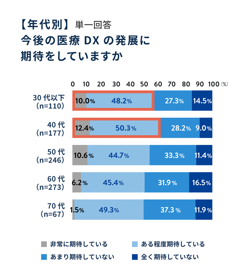 【年代別】今後の医療DXの発展に期待をしていますか