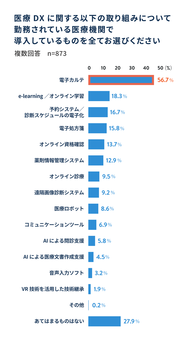 医療DXに関する以下の取り組みについて勤務されている医療機関で導入しているものを全てお選びください