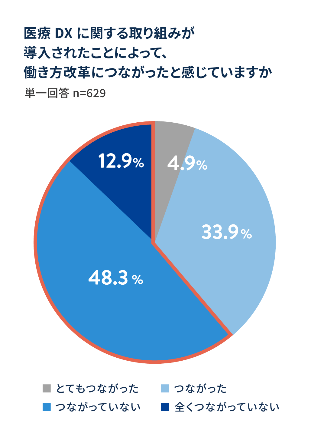 医療DXに関する取り組みが導入されたことによって、働き方改革につながったと感じていますか