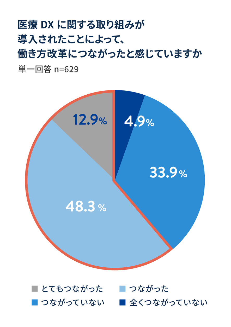 医療DXに関する取り組みが導入されたことによって、働き方改革につながったと感じていますか