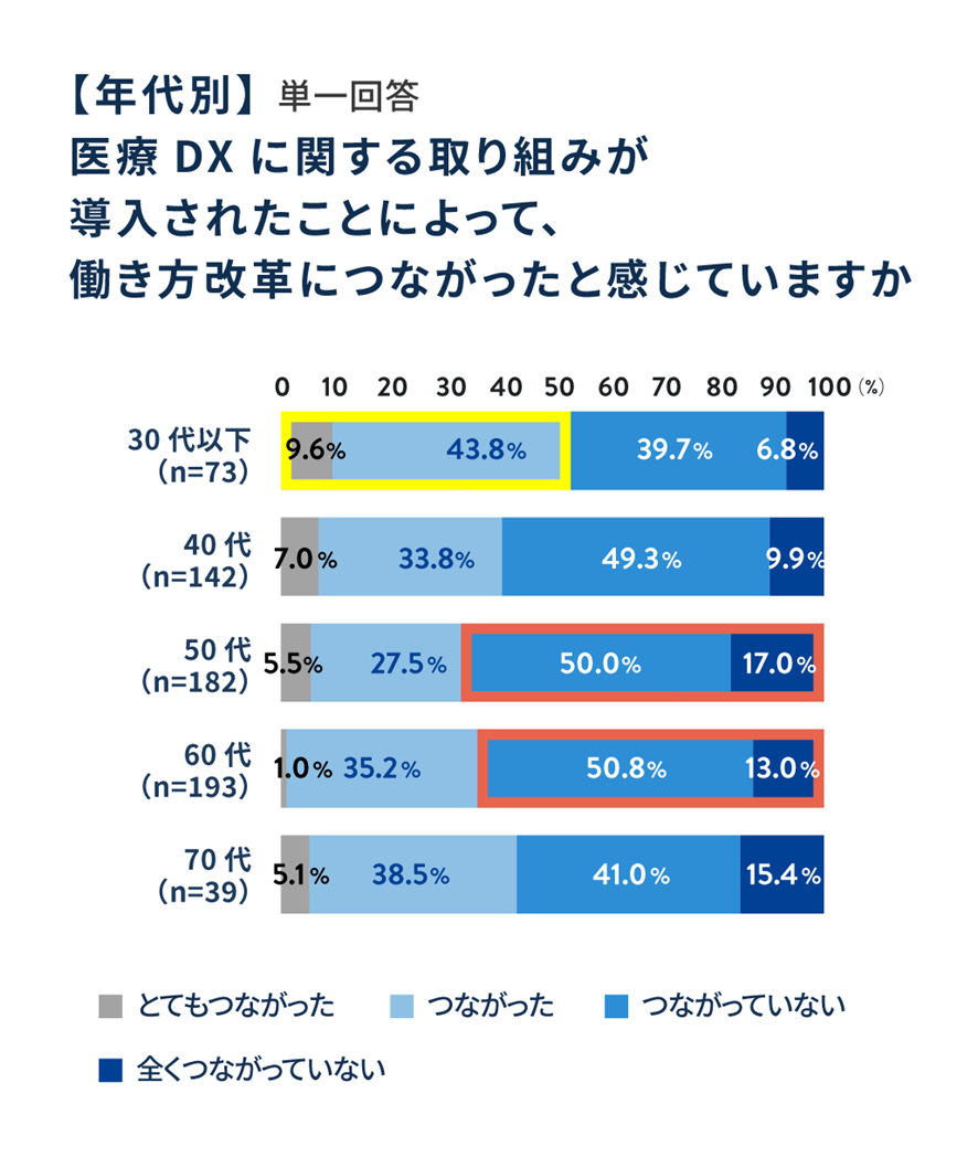 【年代別】医療DXに関する取り組みが導入されたことによって、働き方改革につながったと感じていますか