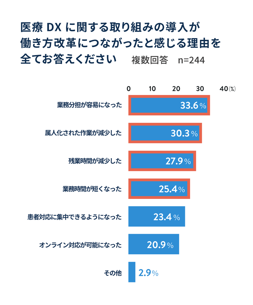 医療DXに関する取り組みの導入が働き方改革につながったと感じる理由を全てお答えください