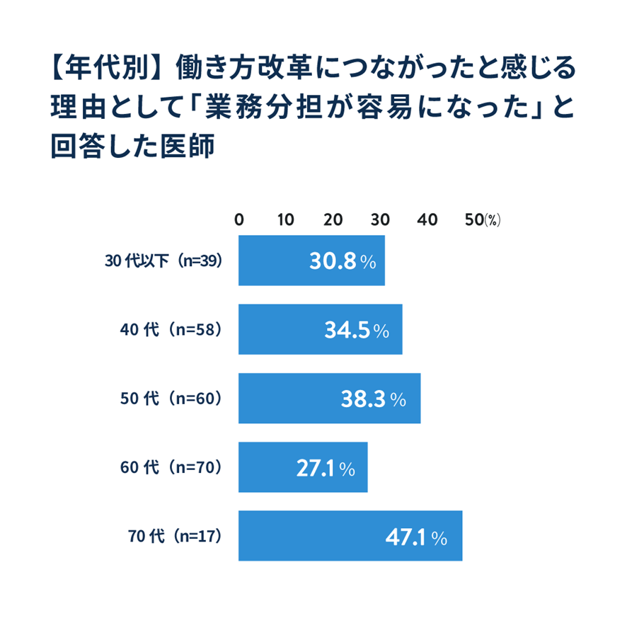 【年代別】働き方改革につながったと感じる理由として「業務分担が容易になった」と回答した医師