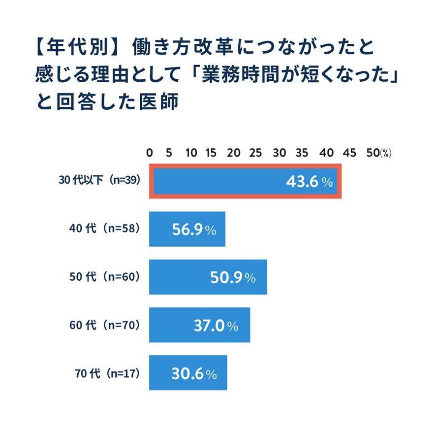 【年代別】働き方改革につながったと感じる理由として「業務時間が短くなった」と回答した医師
