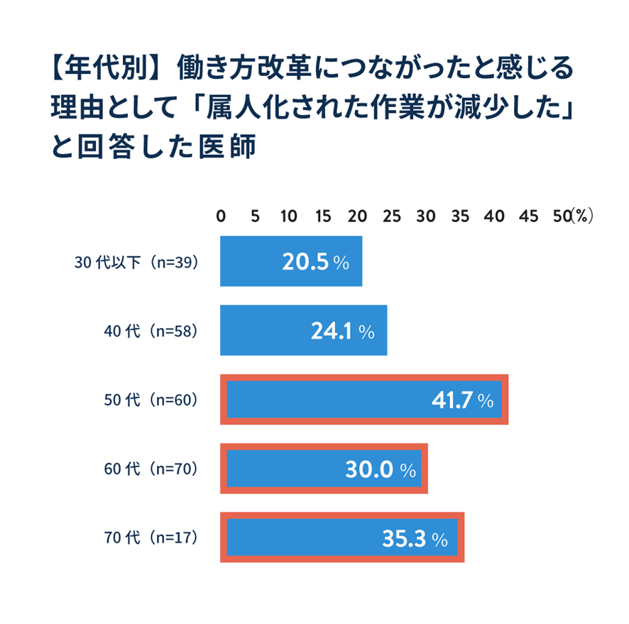【年代別】働き方改革につながったと感じる理由として「属人化された作業が減少した」と回答した医師