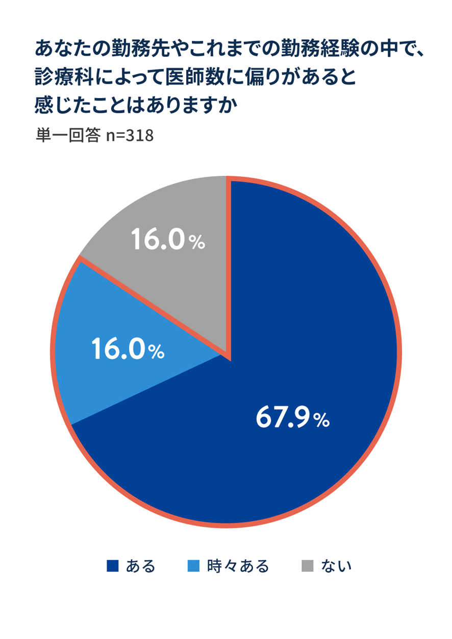 あなたの勤務先やこれまでの勤務経験の中で、診療科によって医師数に偏りがあると感じたことはありますか