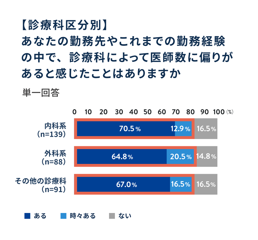 【診療科区分別】あなたの勤務先やこれまでの勤務経験の中で、診療科によって医師数に偏りがあると感じたことはありますか